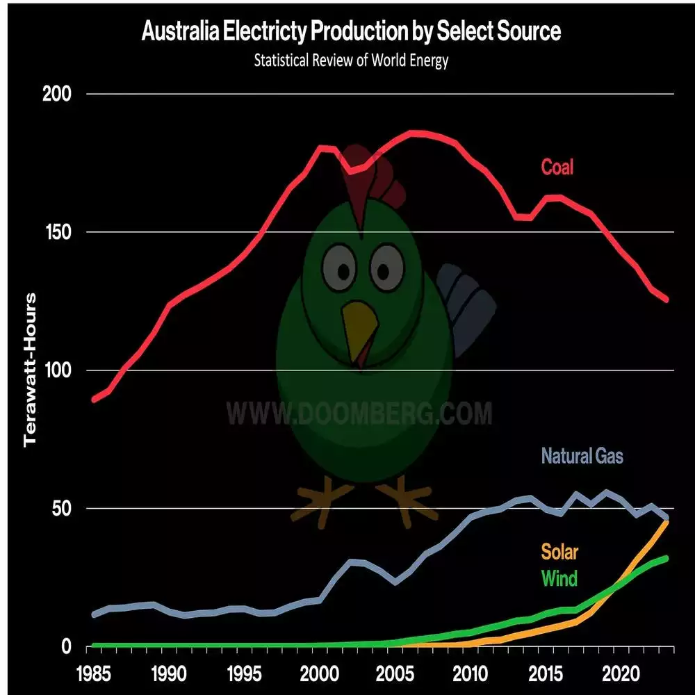 Australia Electricity Production by Selection Souce